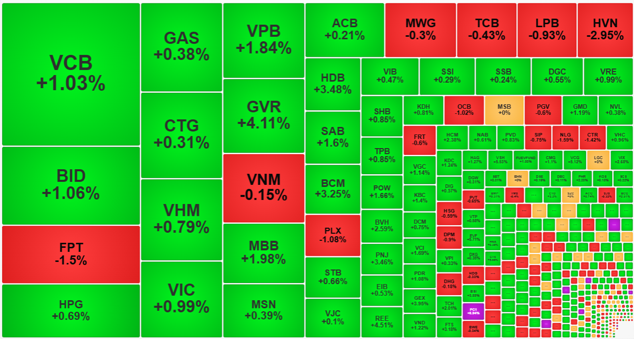Nhóm vốn hóa lớn nhất vẫn chưa tăng đều, nhưng mở ra cơ hội đẩy VN-Index vượt đỉnh.