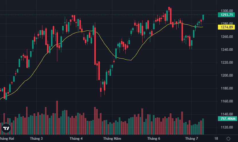 VN-Index chuẩn bị vượt đỉnh.