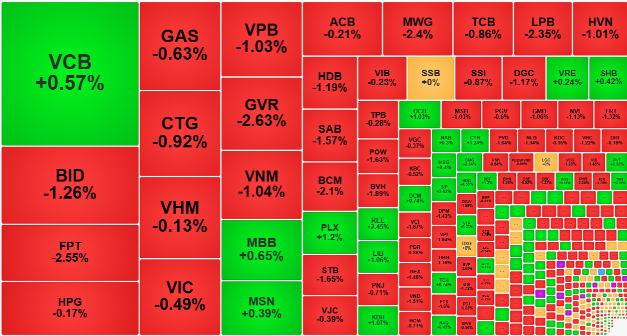 Nh&oacute;m cổ phiếu vốn h&oacute;a lớn c&oacute; nguy cơ l&agrave;m VN-Index