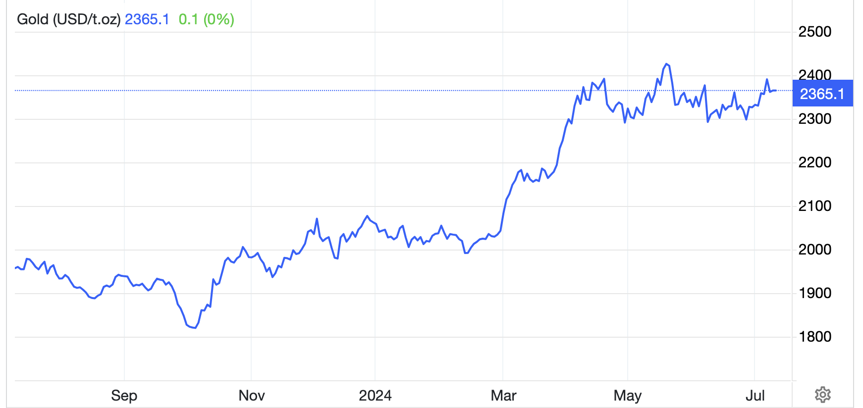Diễn biến giá vàng thế giới 1 năm qua. Đơn vị: USD/oz - Nguồn: Trading Economics.