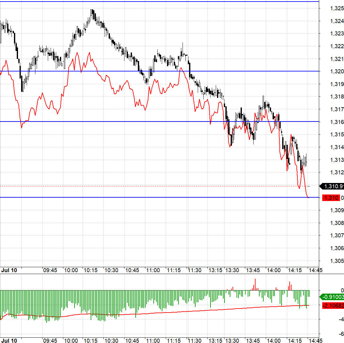 Tr&ocirc;ng th&igrave; ngon nhưng dao động h&ocirc;m nay kh&oacute; chơi!