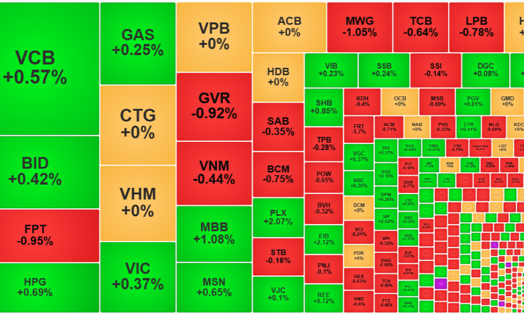 Các cổ phiếu trụ vẫn đang đỡ VN-Index, nhưng số mã đỏ đã áp đảo.