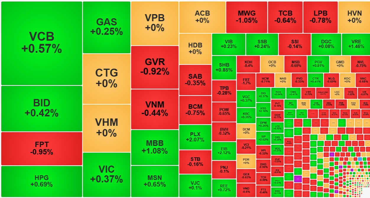 Các cổ phiếu trụ vẫn đang đỡ VN-Index, nhưng số mã đỏ đã áp đảo.