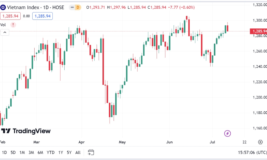 YSVN cho rằng chỉ số VN-Index có thể sẽ giằng co quanh vùng 1.290 điểm trong phiên kế tiếp.