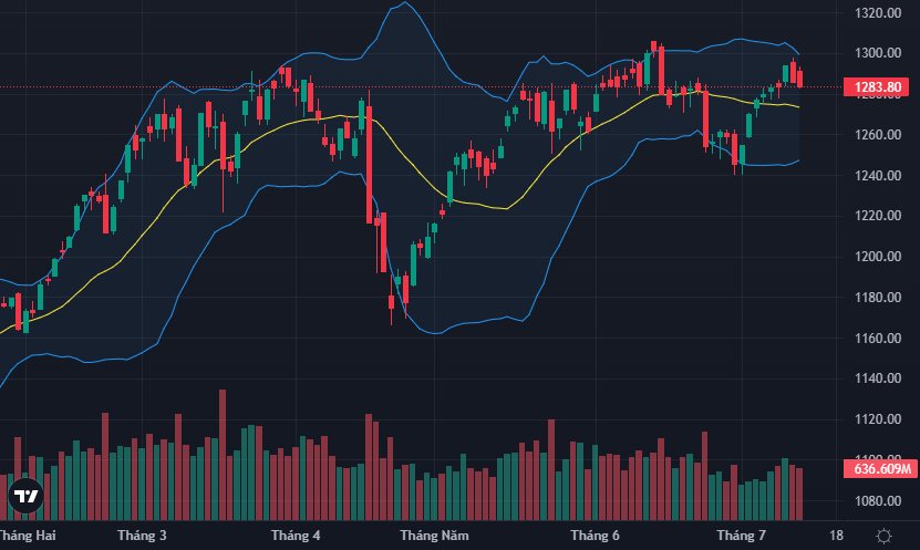 VN-Index giảm sang phiên thứ 2 liên tiếp.