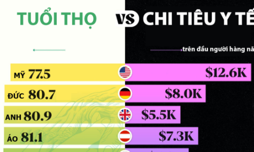 So sánh chi tiêu y tế trên đầu người và tuổi thọ tại các quốc gia phát triển