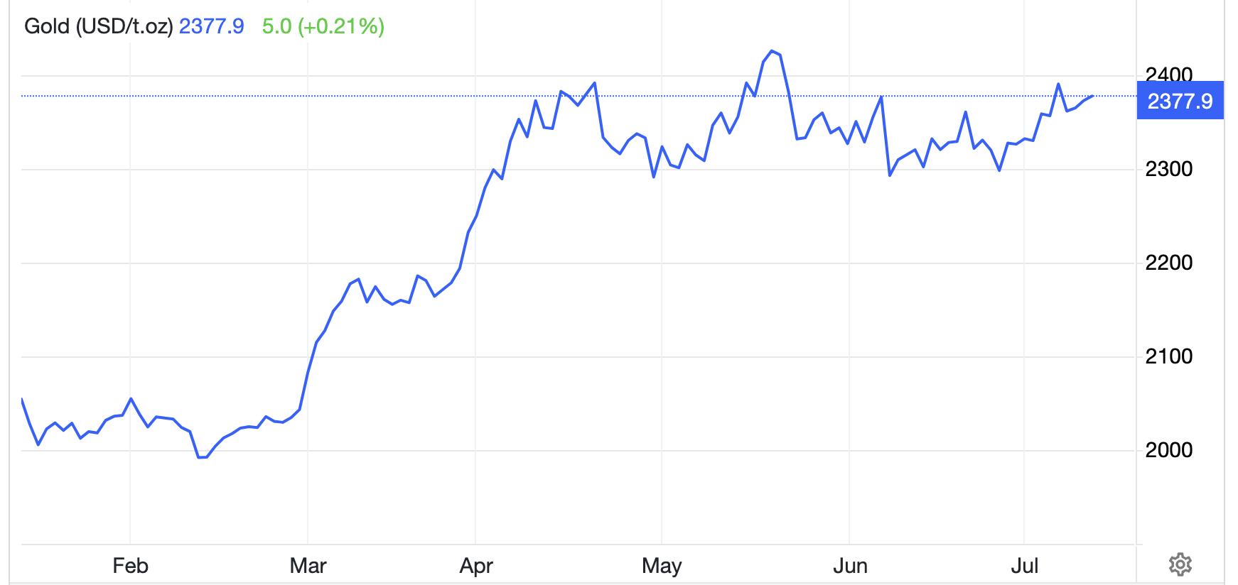 Diễn biến giá vàng thế giới 6 tháng qua. Đơn vị: USD/oz - Nguồn: Trading Economics.