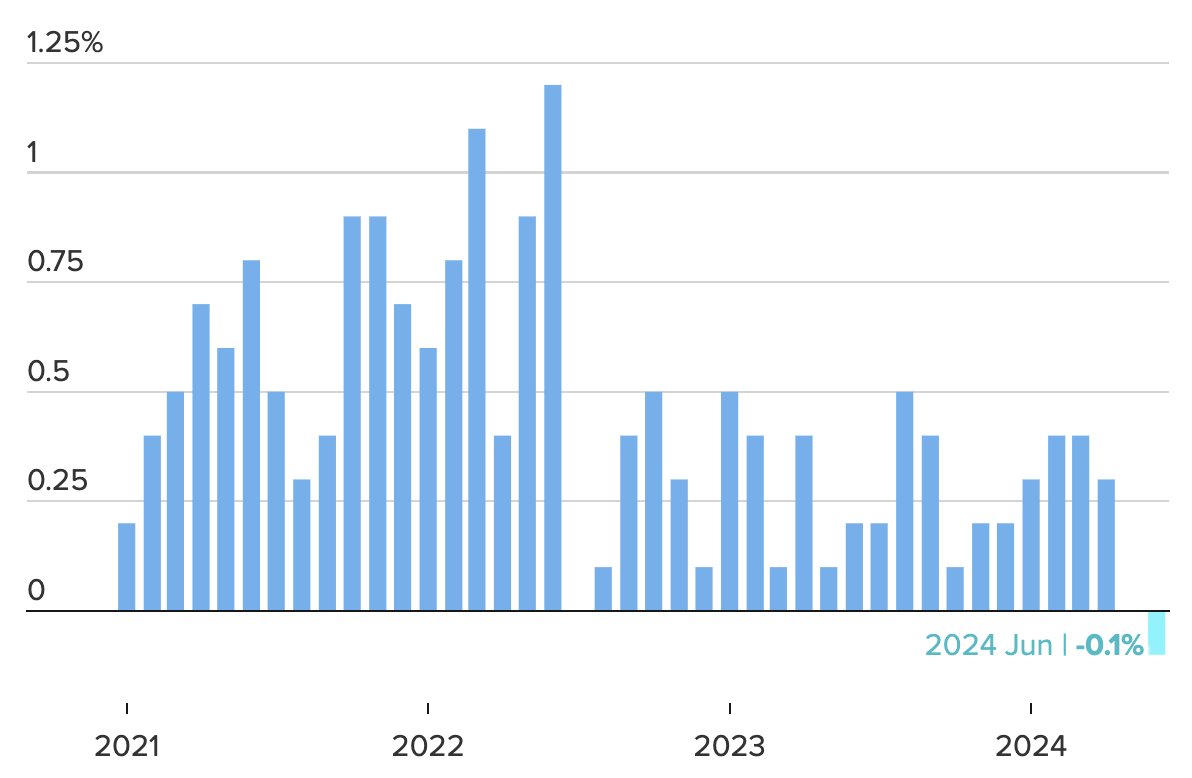 Biến động chỉ số CPI của Mỹ h&agrave;ng th&aacute;ng so với th&aacute;ng trước - Nguồn: Bộ Lao động Mỹ/CNBC.