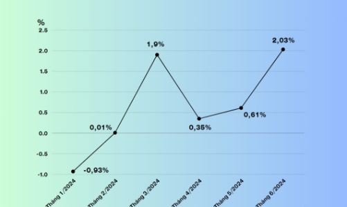 Tín dụng thành phố Hồ Chí Minh tăng trưởng 4% trong 6 tháng đầu năm