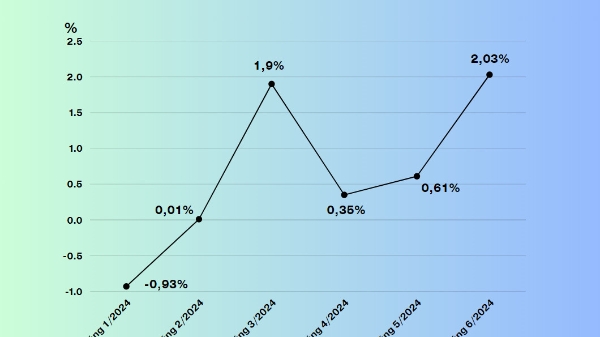 Tín dụng thành phố Hồ Chí Minh tăng trưởng 4% trong 6 tháng đầu năm
