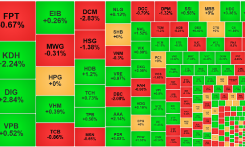 Cổ phiếu bất động sản tăng mạnh, VIC “nổi lên” đỡ VN-Index