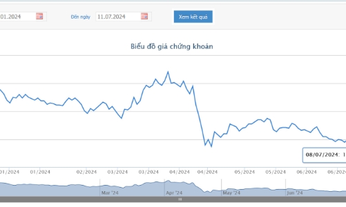 Dragon Capital bán ra 1 triệu cổ phiếu DXG