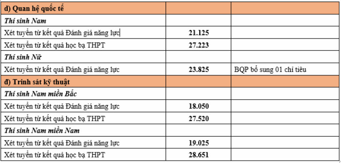 Điểm chuẩn xét tuyển sớm Học viện Khoa học quân sự.