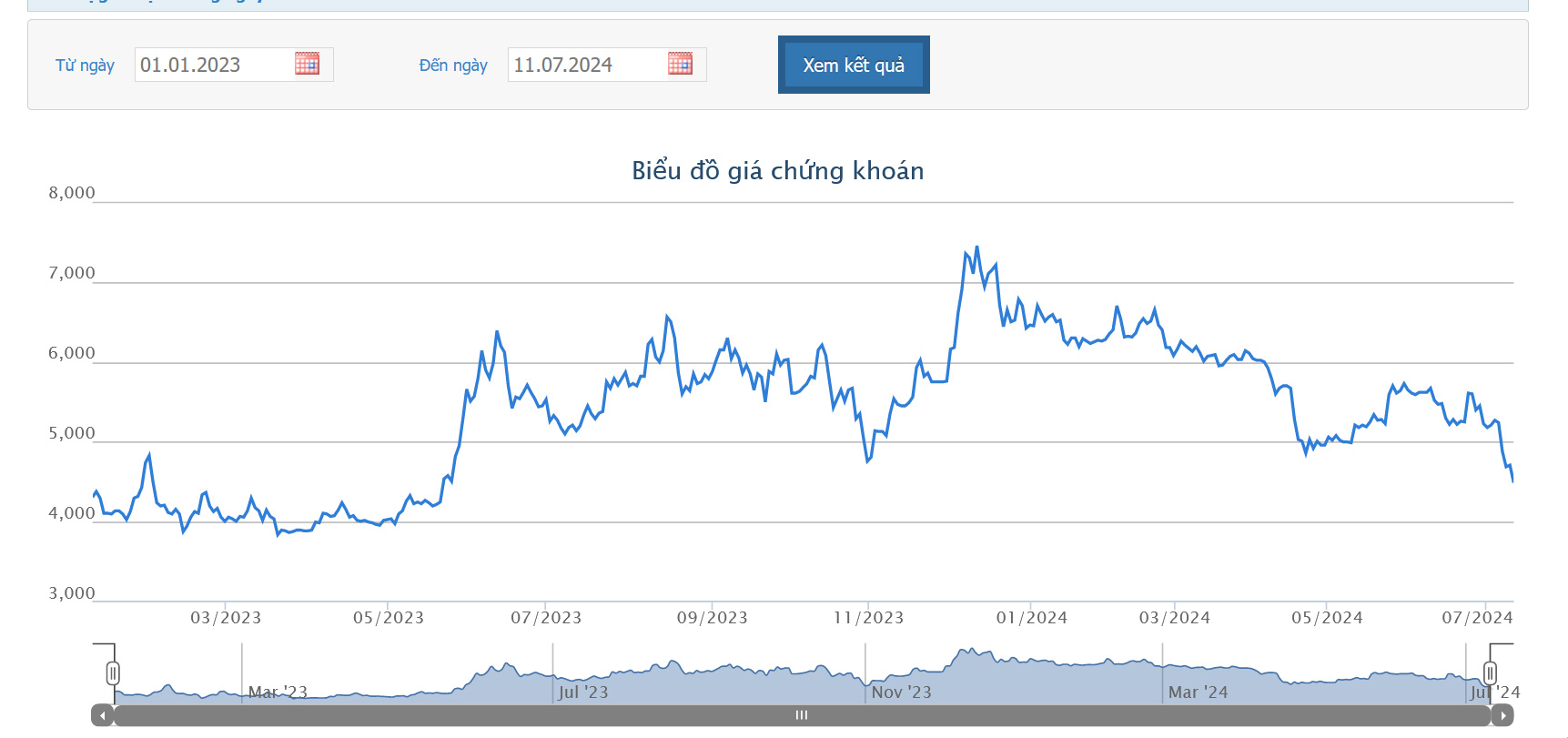 Sơ đồ giá cổ phiếu ITA từ năm 2023 đến nay trên HOSE.