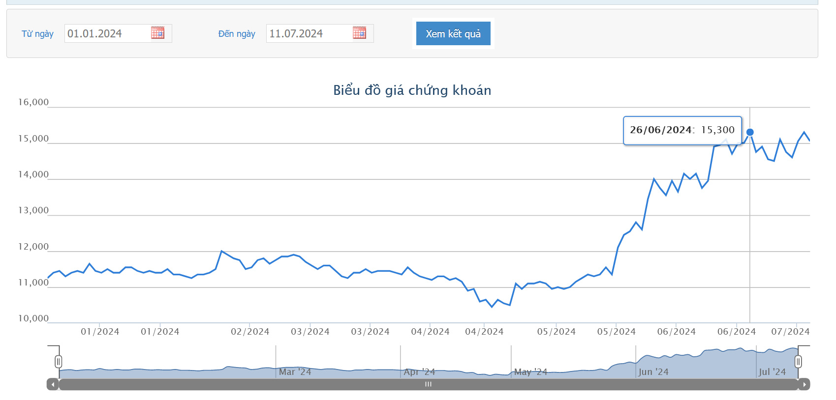 Sơ đồ giá cổ phiếu POW trên HOSE từ đầu năm 2024 đến nay.