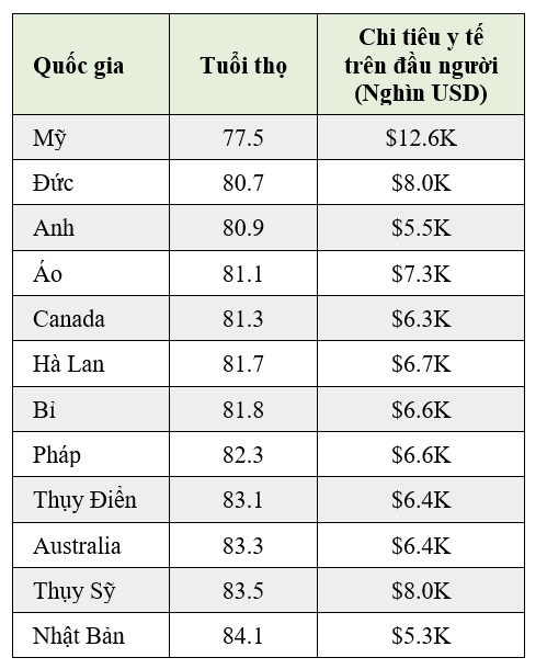 Chi tiêu y tế được tính theo sức mua tương đương (PPP) đã điều chỉnh bằng USD. Chi tiêu y tế hàng năm, số liệu năm 2022.