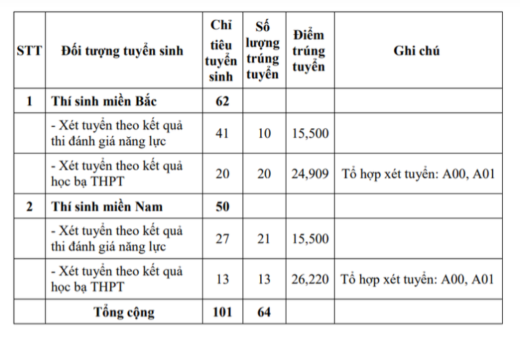 Điểm chuẩn xét tuyển sớm Trường Sĩ quan thông tin.