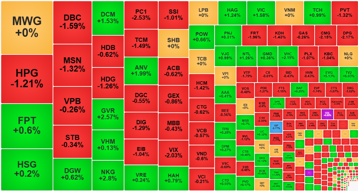 Xếp theo thanh khoản cho thấy sức &eacute;p l&agrave; lớn ở nhiều cổ phiếu.