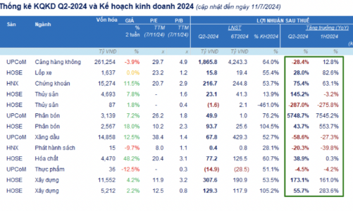 Kết quả kinh doanh quý 2/2024: 13 doanh nghiệp đầu tiên công bố lợi nhuận, giảm 10,3% so với cùng kỳ 