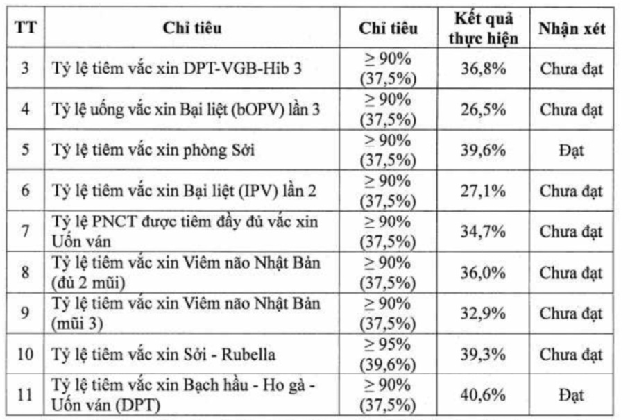 Nhiều loại vaccine tiêm chủng chưa đạt tiến độ trong những tháng đầu năm. Ảnh chụp màn hình.