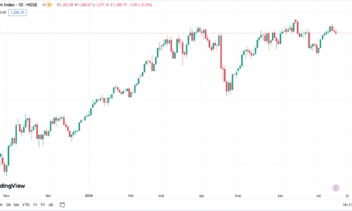 Xu hướng ngắn hạn VN-Index vẫn tích lũy trong vùng 1.250 điểm - 1.300 điểm