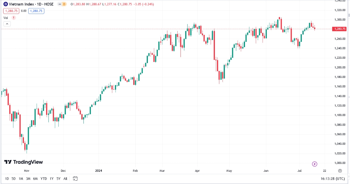 VCSC dự báo tuần sau, với diến biến tiêu cực trong ngắn hạn của nhóm vốn hóa lớn (VN30), không thể loại trừ khả năng VN-Index giảm về vùng hỗ trợ quan trọng tại 1.270 điểm.