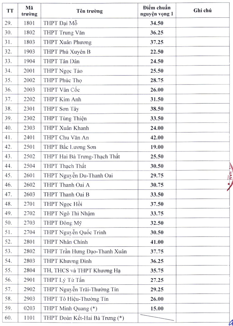 Điểm chuẩn bổ sung của 60 trường trên địa bàn Hà Nội.