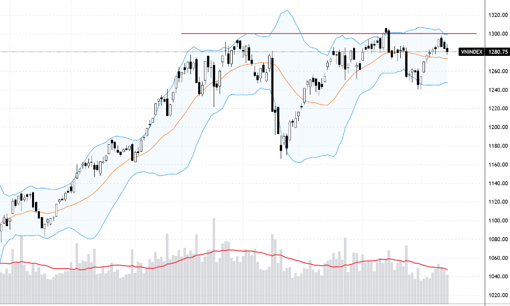 VN-Index lần thứ 3 quay đầu tại vùng 1.300 điểm.