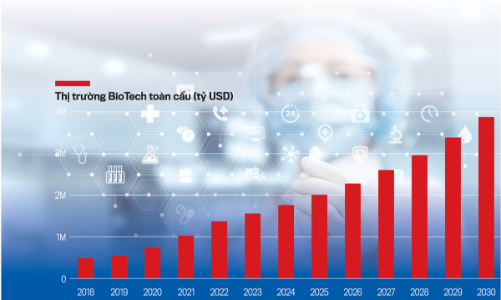 Cơ hội lớn cho ngành BioTech Việt Nam