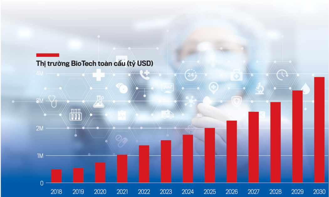 Việt Nam có thể trở thành một trung tâm nghiên cứu và phát triển công nghệ sinh học tại khu vực Đông Nam Á, với sự gia tăng về số lượng và chất lượng các công ty BioTech và các sản phẩm, dịch vụ.