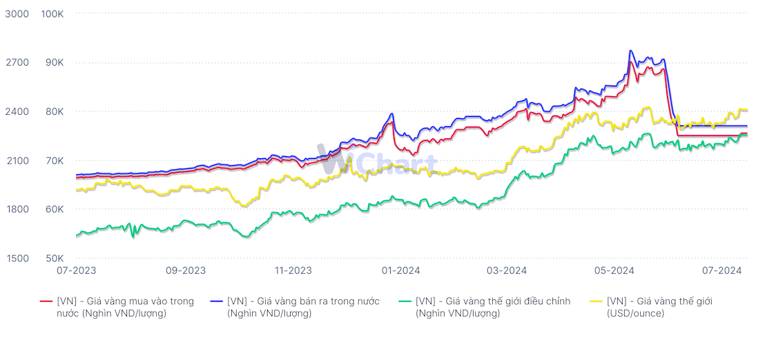 Diễn biến gi&aacute; v&agrave;ng trong 1 năm gần đ&acirc;y (Nguồn: WiGroup)