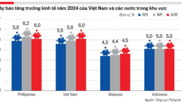 Tăng trưởng kinh tế năm 2024 sẽ cán đích