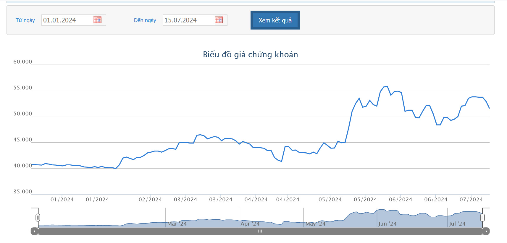 Sơ đồ giá cổ phiếu TCM từ đầu năm 2024 trên HOSE.
