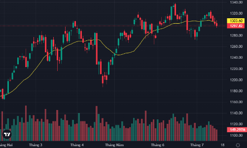 Dòng tiền từ chối mua, thanh khoản lại tìm đáy mới, khối ngoại rút ròng hơn 1.900 tỷ