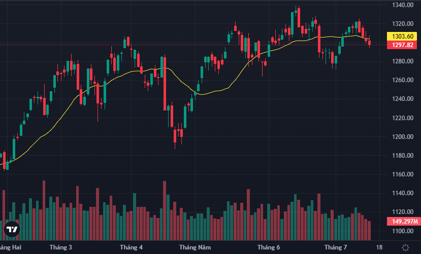 Chỉ số VN30-Index yếu hơn đáng kể so với chỉ số VN-Index trong nhịp điều chỉnh này.