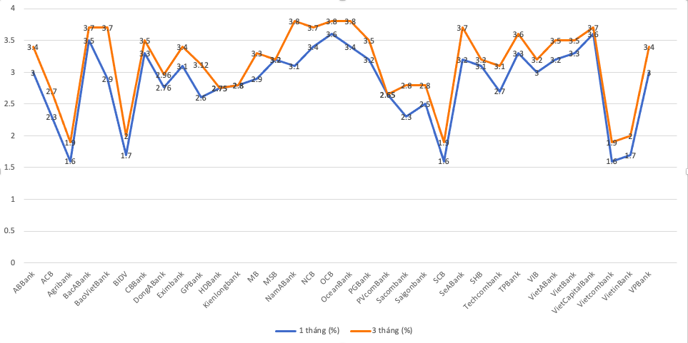 L&atilde;i suất tiết kiệm tại quầy kỳ hạn 1-3 th&aacute;ng khảo s&aacute;t ng&agrave;y 16/7/2024.
