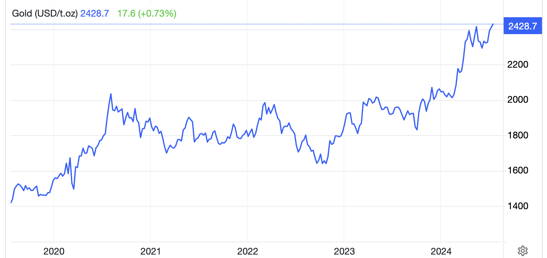 Diễn biến giá vàng thế giới 5 năm qua. Đơn vị: USD/oz - Nguồn: Trading Economics.