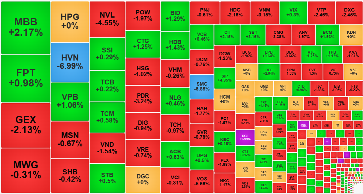 Nhiều cổ phiếu chiều nay chịu &aacute;p lực b&aacute;n rất lớn.