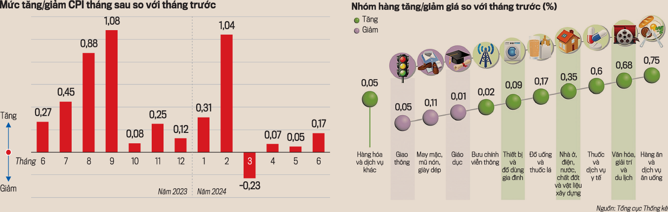 Cẩn trọng với lạm phát nửa cuối năm - Ảnh 3