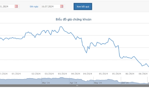 VNDirect chào bán hơn 9,5 triệu cổ phiếu “ế” cho 5 cá nhân với giá 10.000 đồng/cổ phiếu