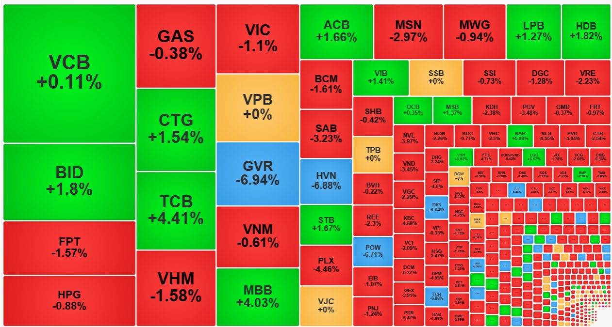 Cổ phiếu ng&acirc;n h&agrave;ng l&agrave; điểm s&aacute;ng trong cơn lốc b&aacute;n th&aacute;o chiều nay.