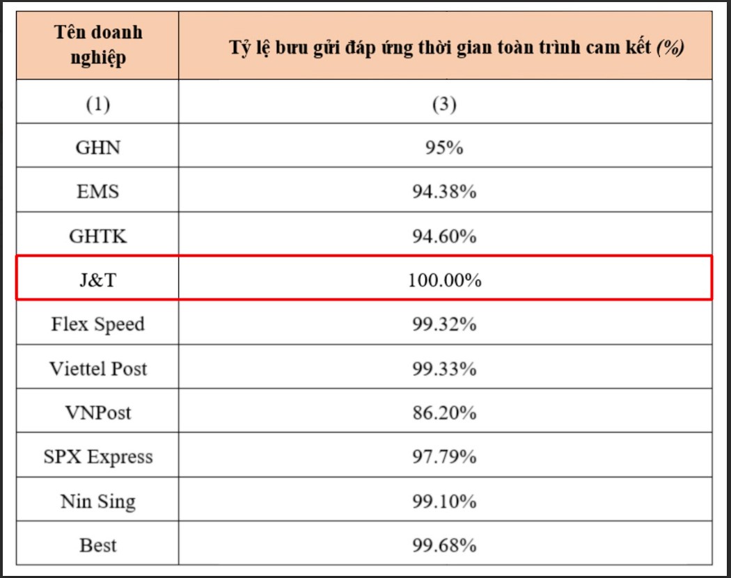 J&T Express là đơn vị chuyển phát duy nhất đạt 100% thời gian giao hàng cam kết.