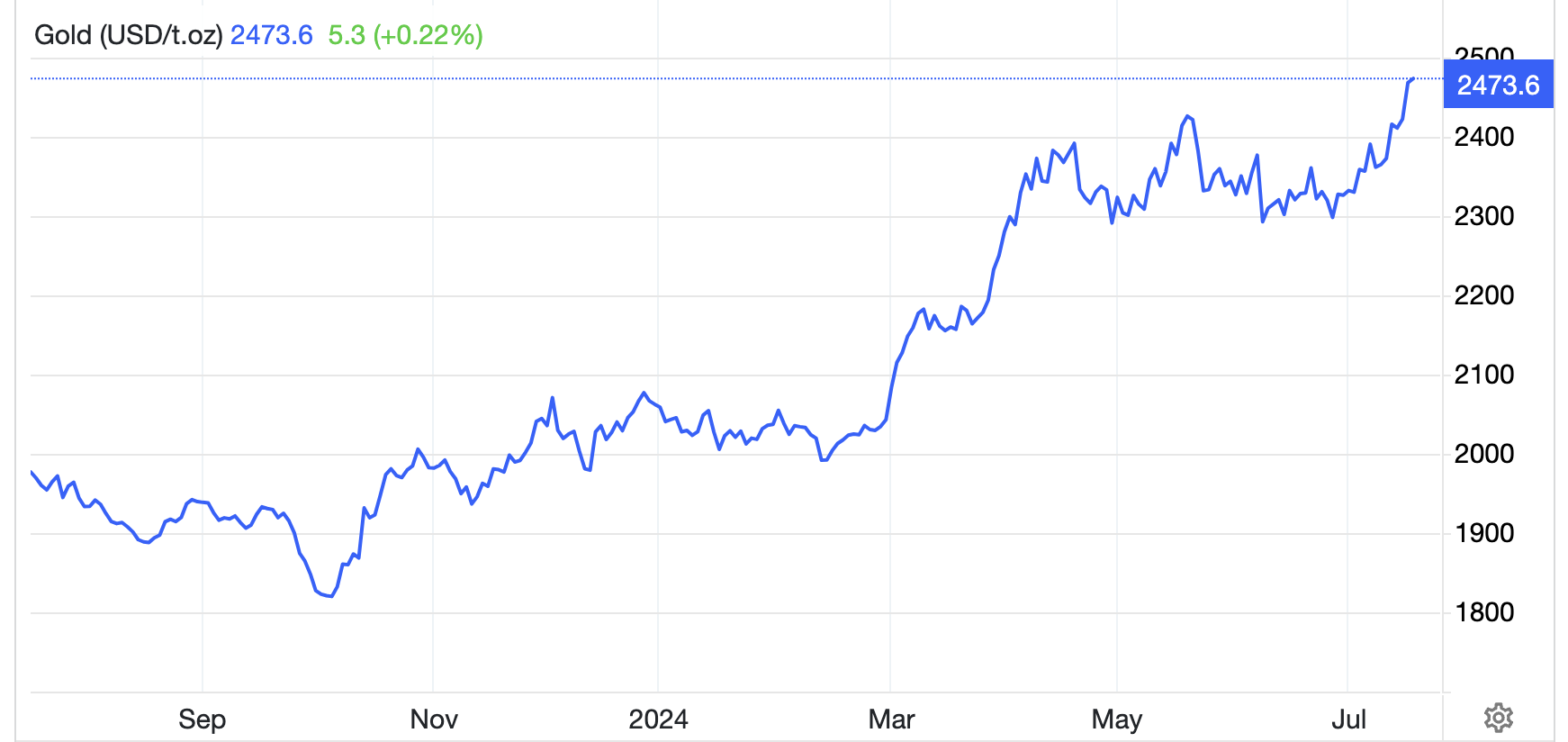 Diễn biến giá vàng thế giới 1 năm qua. Đơn vị: USD/oz - Nguồn: Trading Economics.