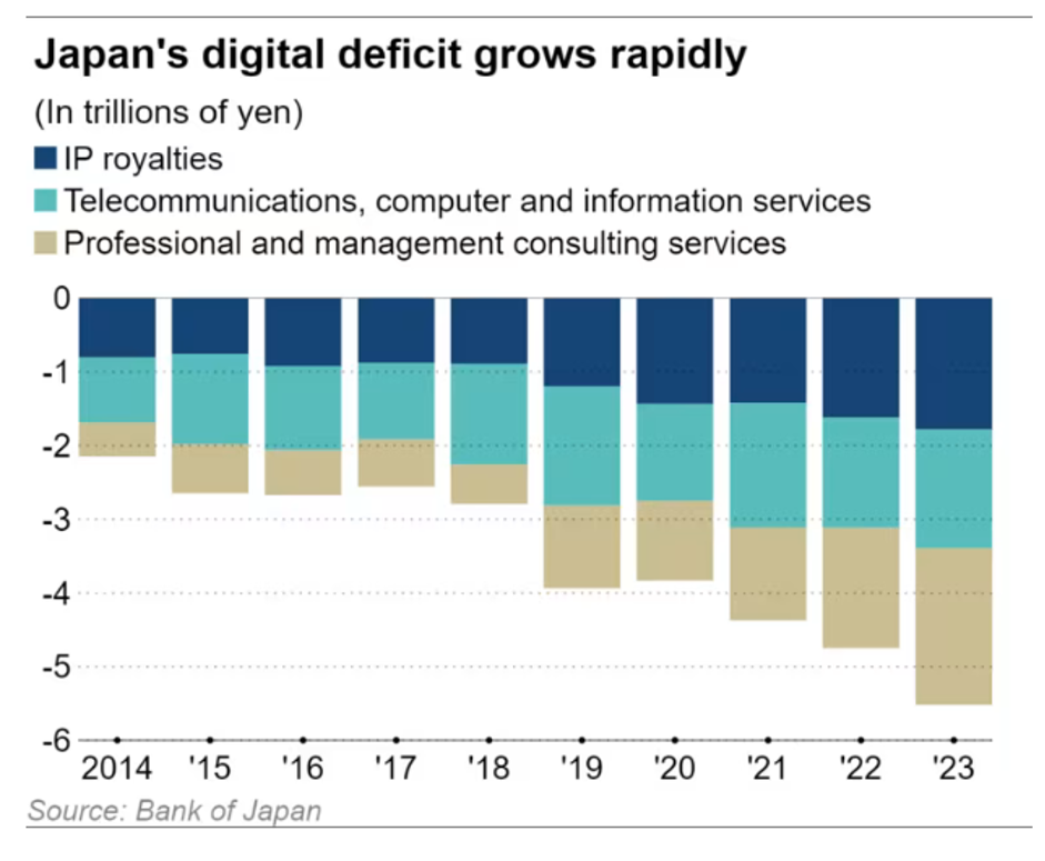 Th&acirc;m hụt kỹ thuật số của Nhật Bản đang tăng mạnh (theo Nikkei Asia).