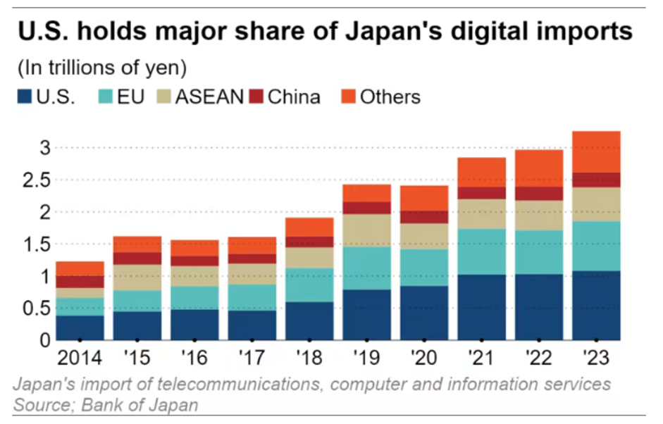 Mỹ đang chiếm phần lớn trong c&aacute;n c&acirc;n nhập khẩu kỹ thuật số của Nhật Bản.