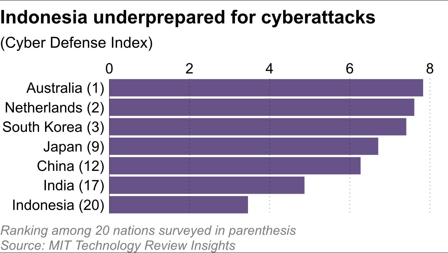 Indonesia vẫn chưa chuẩn bị tốt trước c&aacute;c cuộc tấn c&ocirc;ng mạng