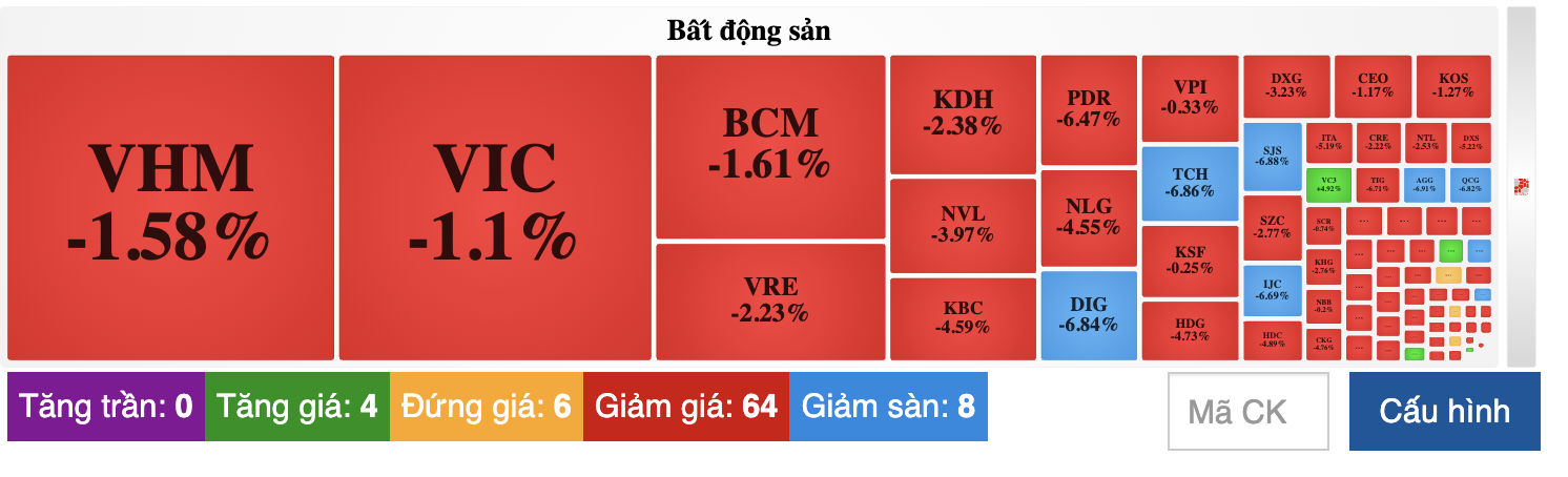 Cổ phiếu bất động sản đỏ rực phiên 17/7. 