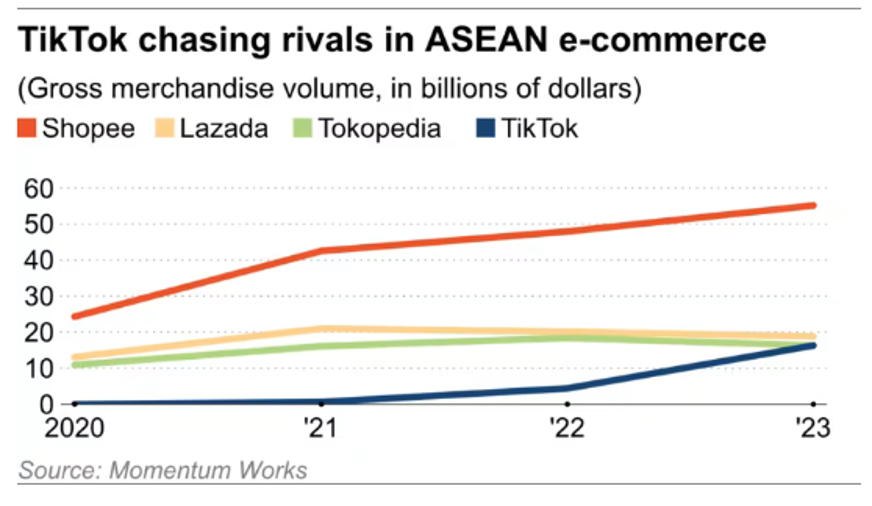 TikTok ng&agrave;y c&agrave;ng tăng trưởng mạnh tại thị trường Đ&ocirc;ng Nam &Aacute;.