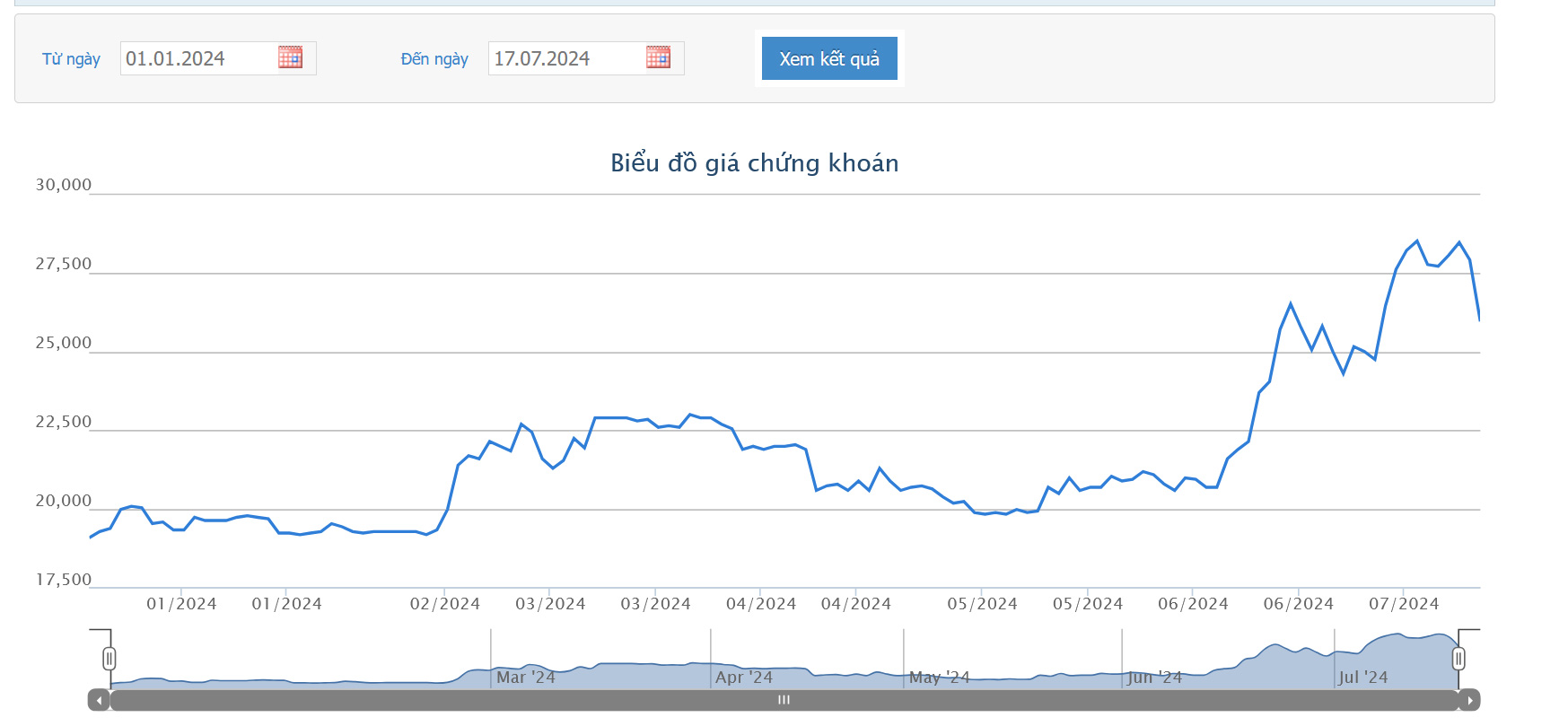 Sơ đồ giá cổ phiếu TNH trên HOSE từ đầu năm đến nay.