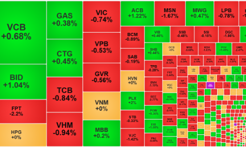 Dòng tiền “buông”, thị trường tiếp tục suy yếu, thanh khoản sụt giảm đột biến